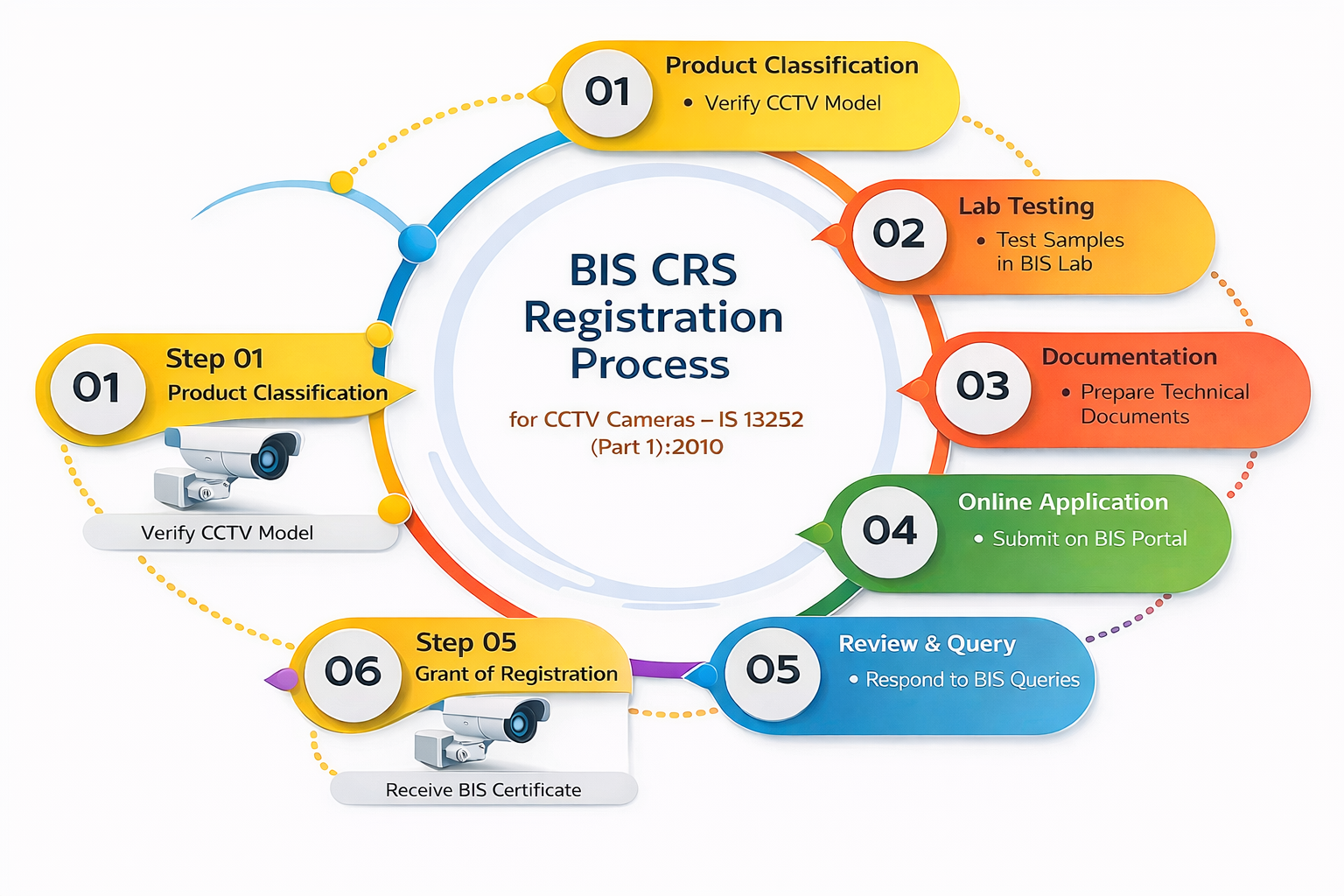 BIS Registration for CCTV Cameras