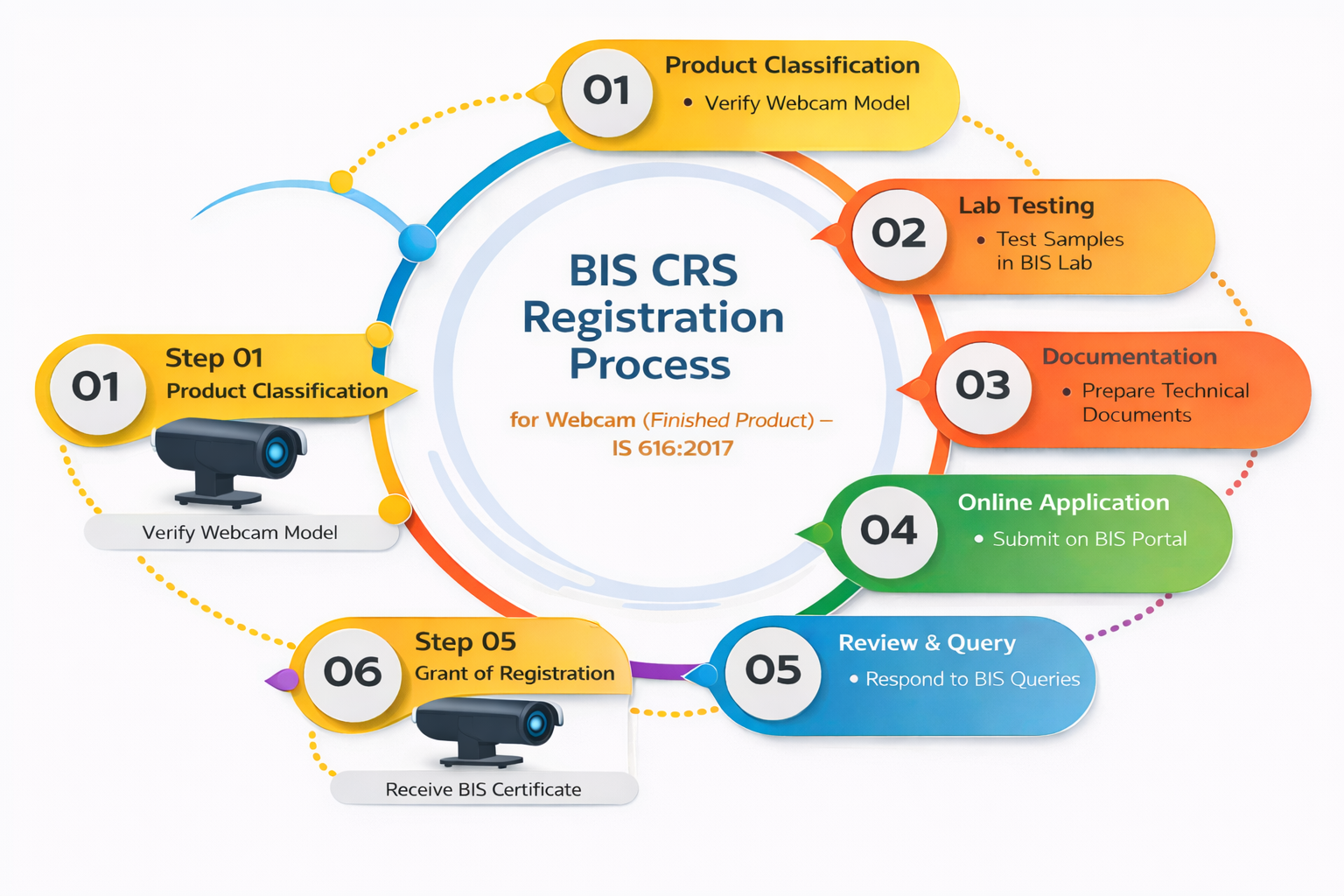 BIS Registration for CCTV Cameras